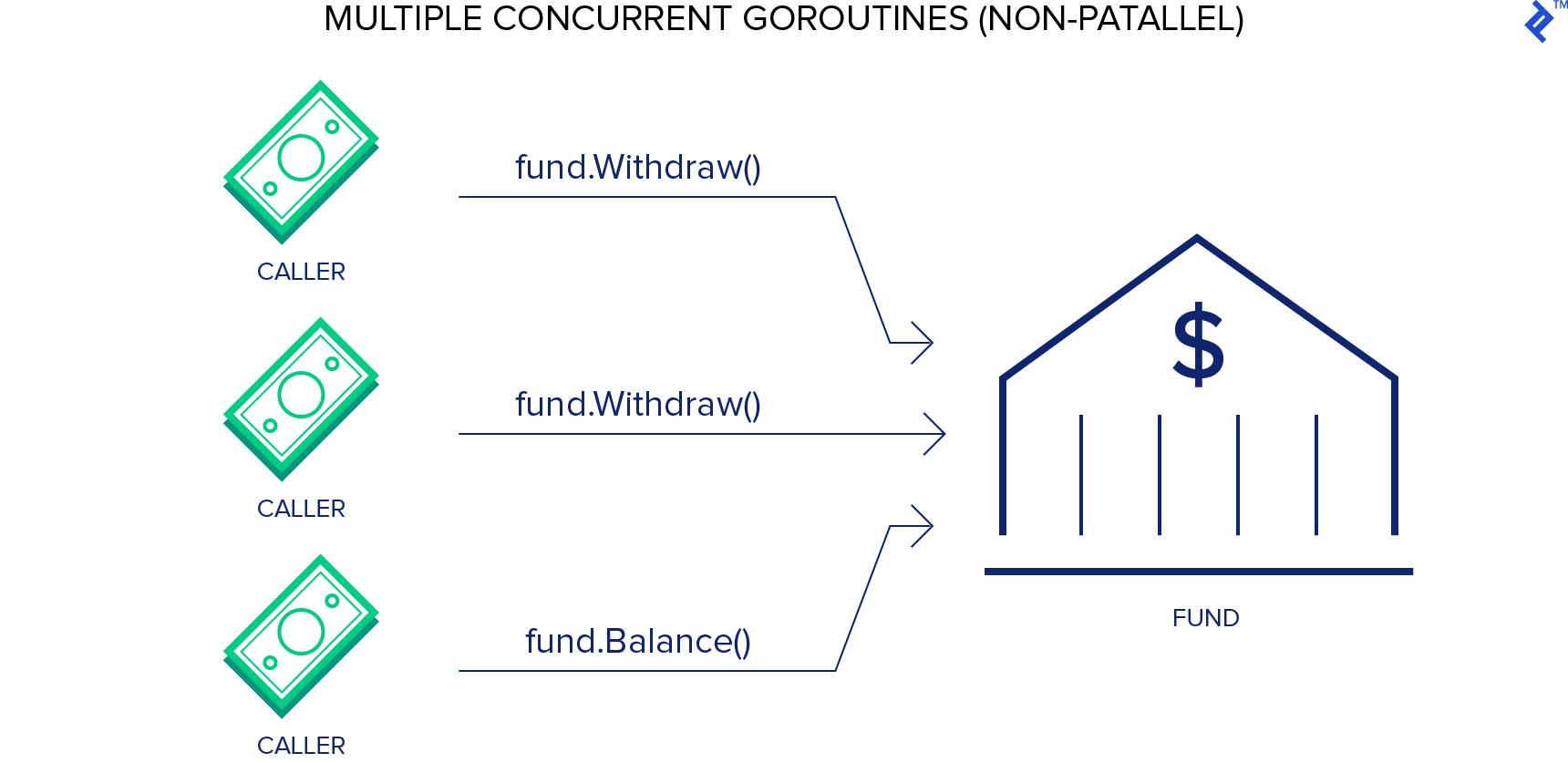 Concurrency in Go: Goroutines, Mutexes and Channels - DEV Community