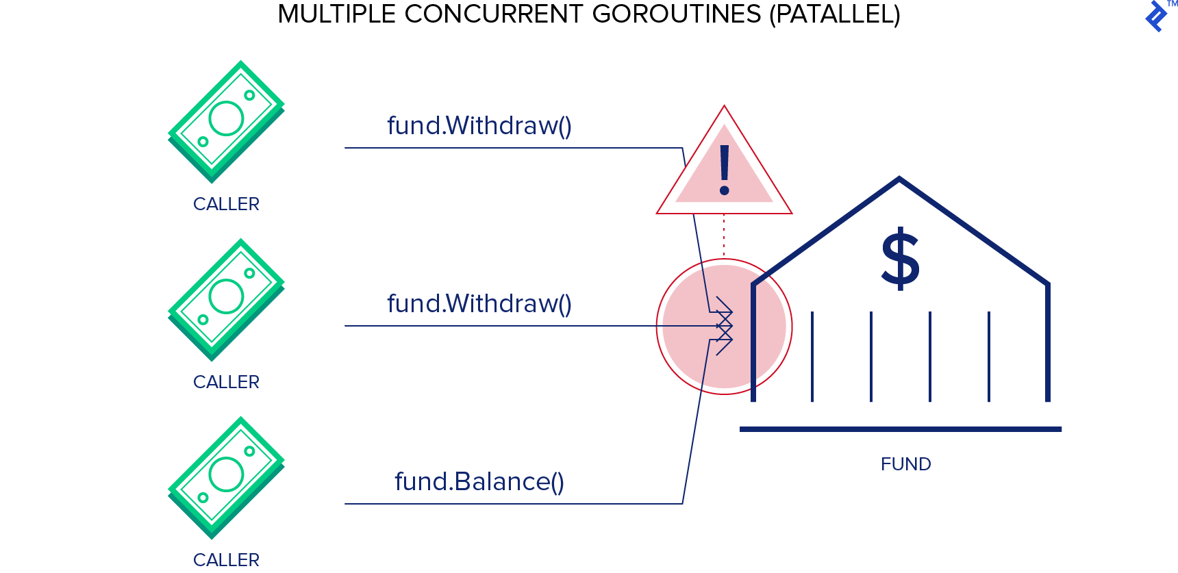 In this Go programming example, the outcome of multiple parallel goroutines is not favorable.