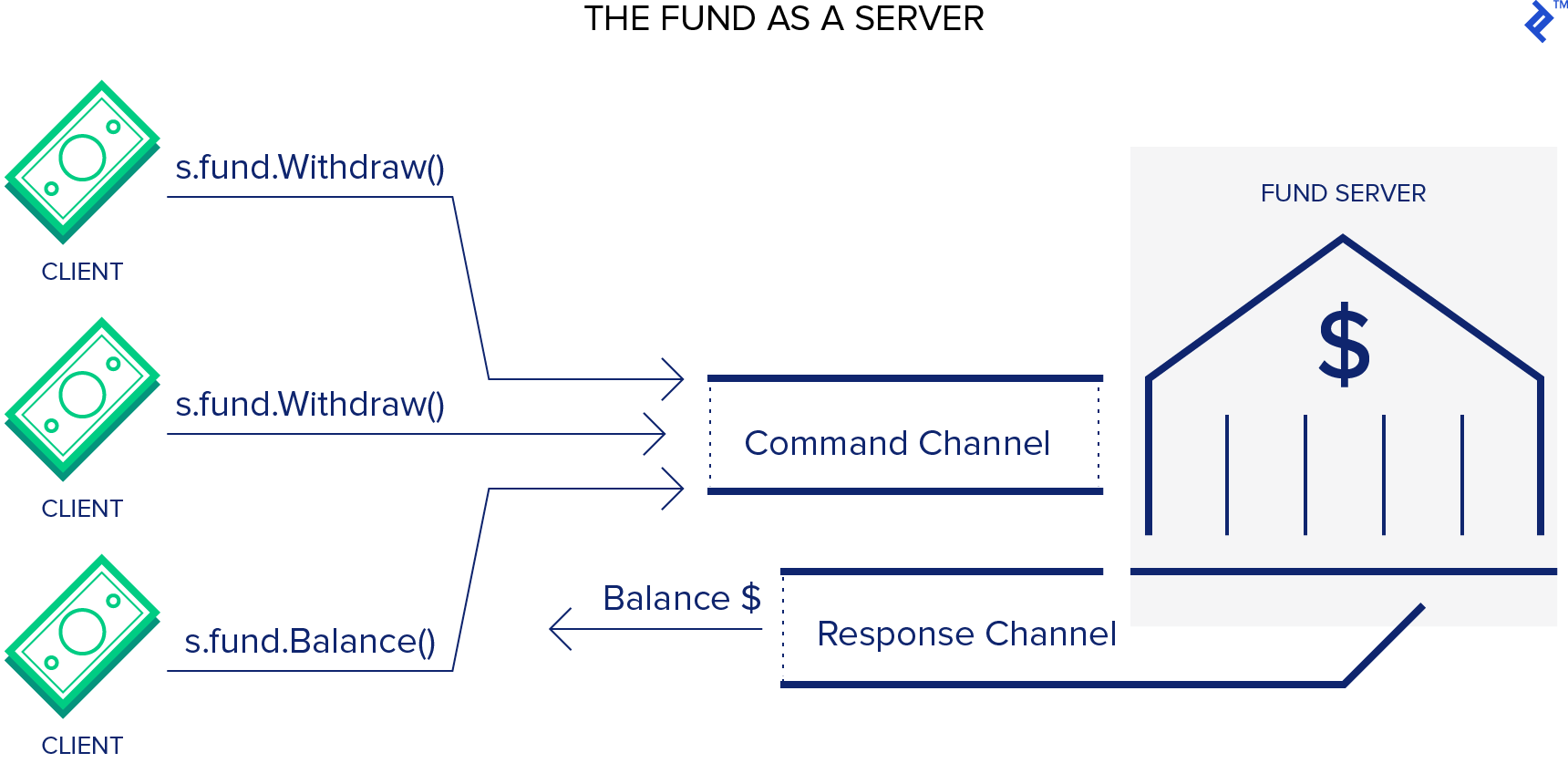 A diagram of the fund being used as the server in this Go programming tutorial.