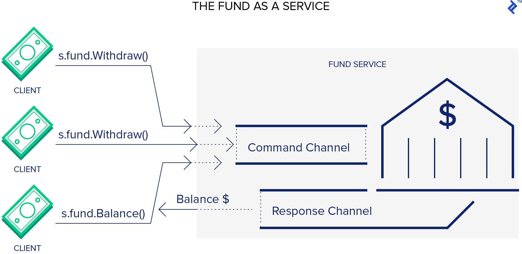 Here is what using the fund as a service might look like in this sample Go language program.