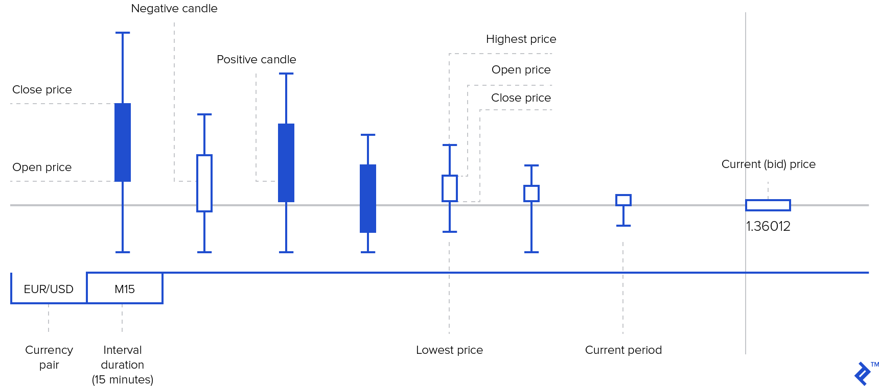 This diagram demonstrates the data involved in algorithmic trading in forex.