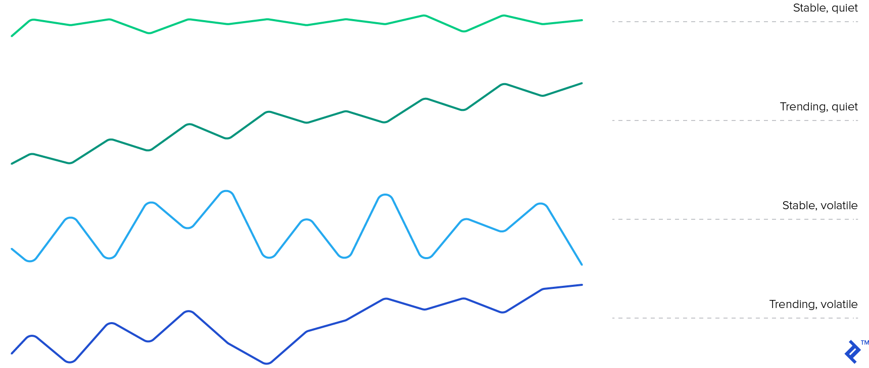 A few trends in our algorithmic trading example.