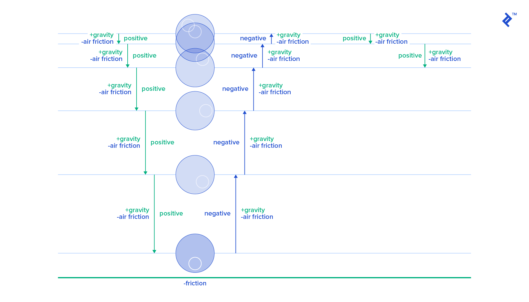 A ball bouncing indefinitely on a racket.