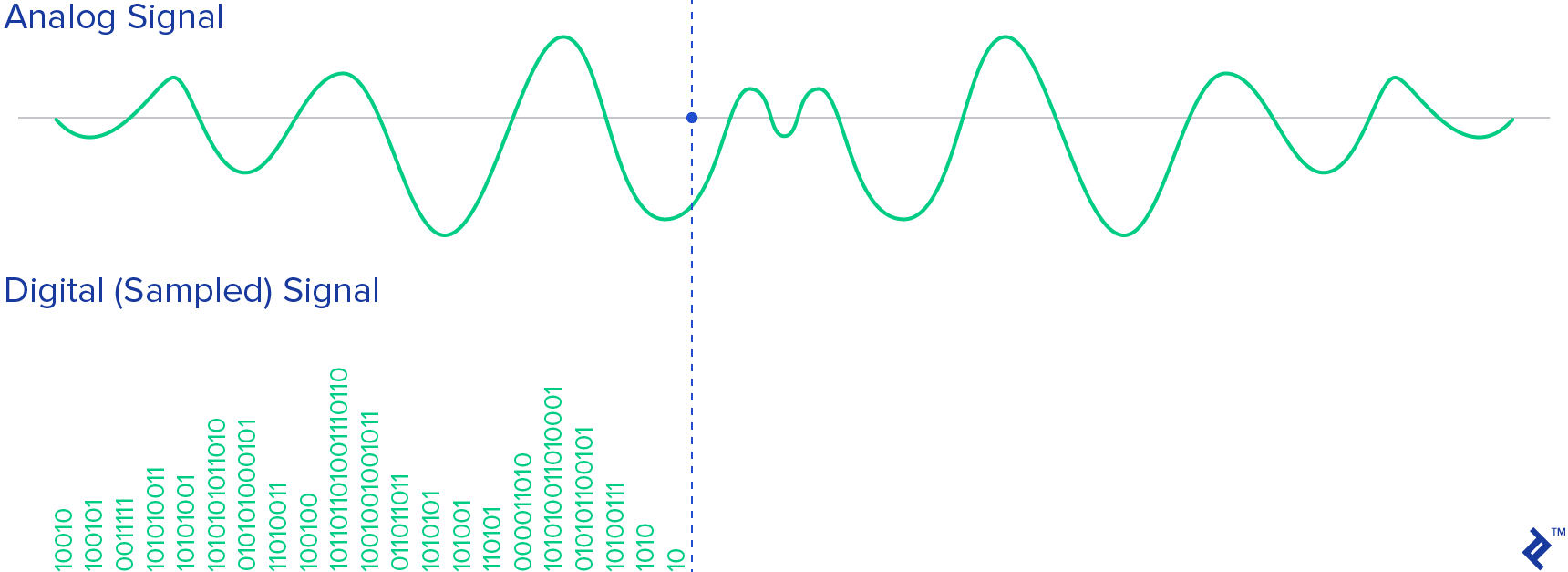 Аналоговые и цифровые технологии. Analog and Digital Signals. Sampling time Digital Signal. Analogical Signal. Continuous Signal 40hz.