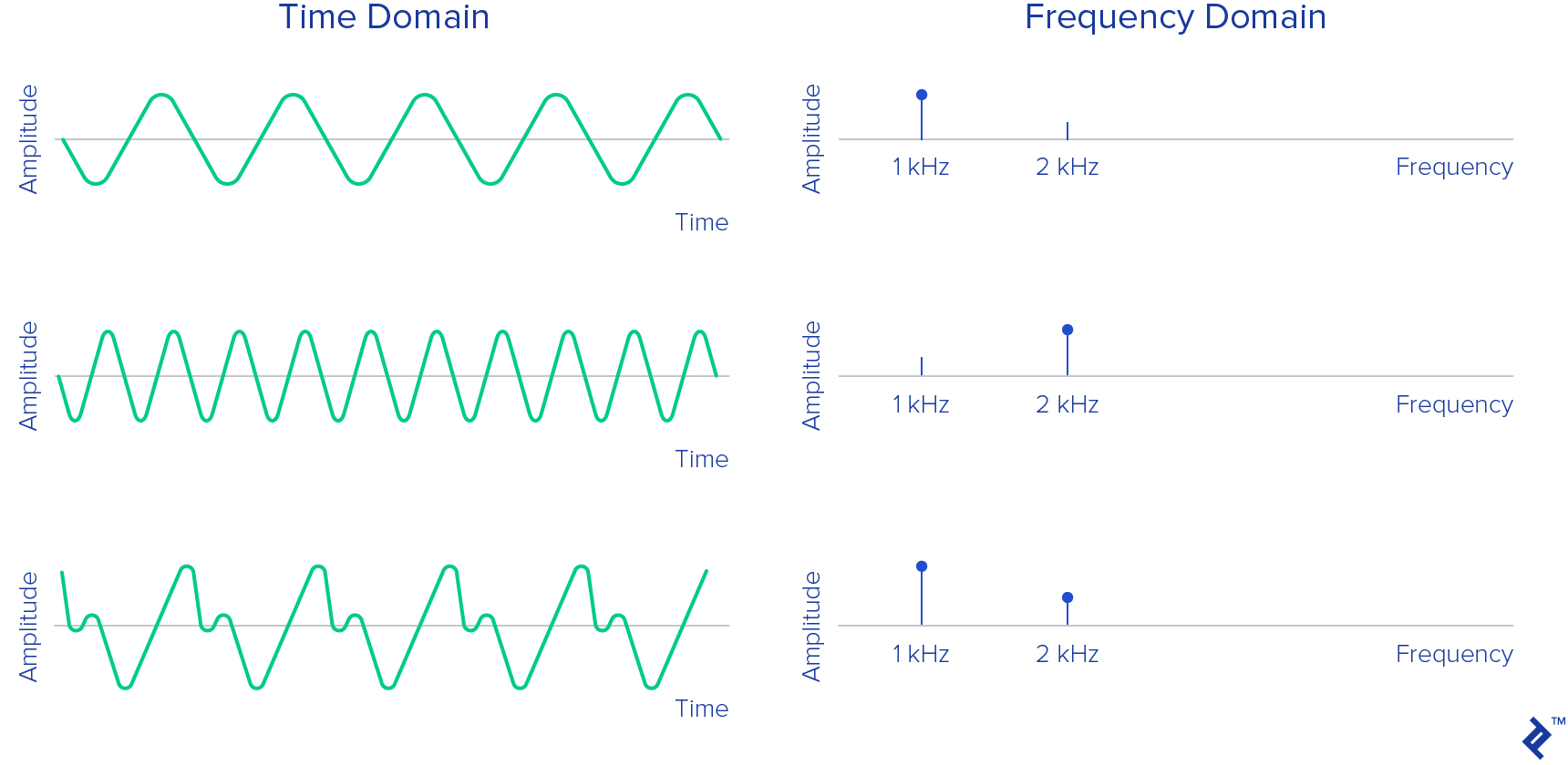 music recognition - frequency