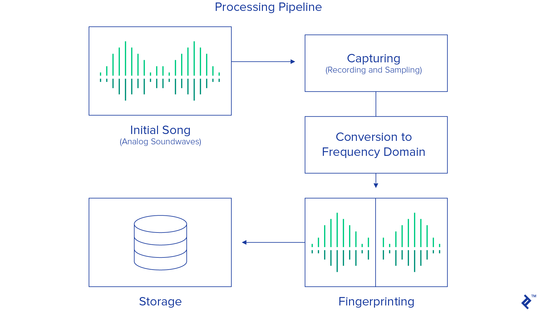 music recognition and matching process