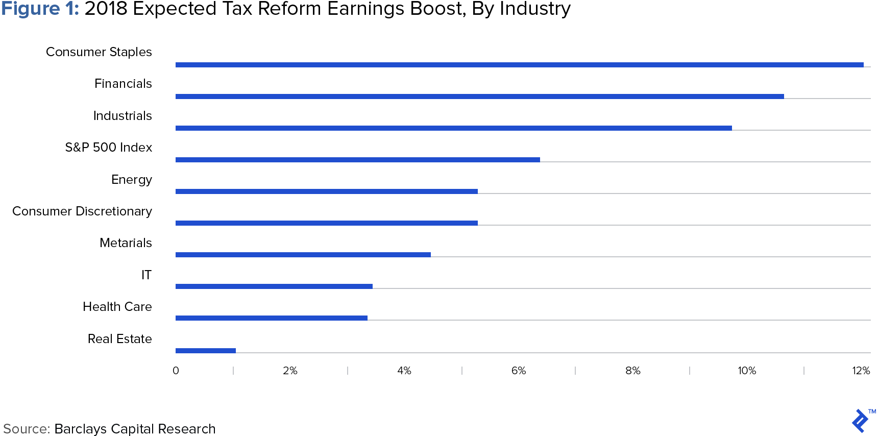 Diagram showing 2018 expected tax reform earnings boost by industry