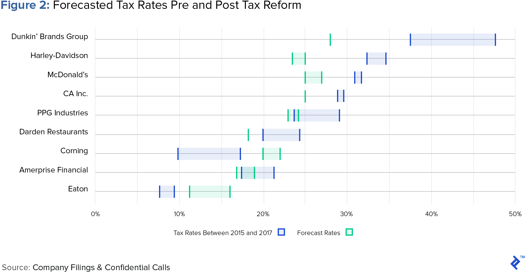 visual display showing forecasted tax rates pre and post tax reform