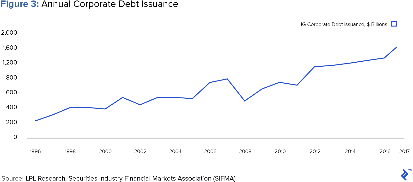 chart of annual corporate debt issuance