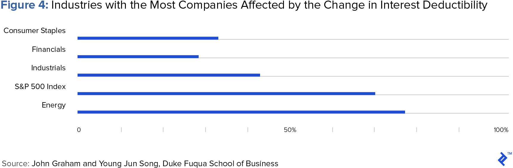 chart of industries with the most companies affected by the change in interest deductibility