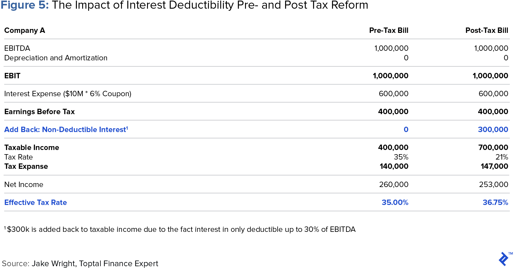 figure showing the impact of interest deductibility pre and post tax reform