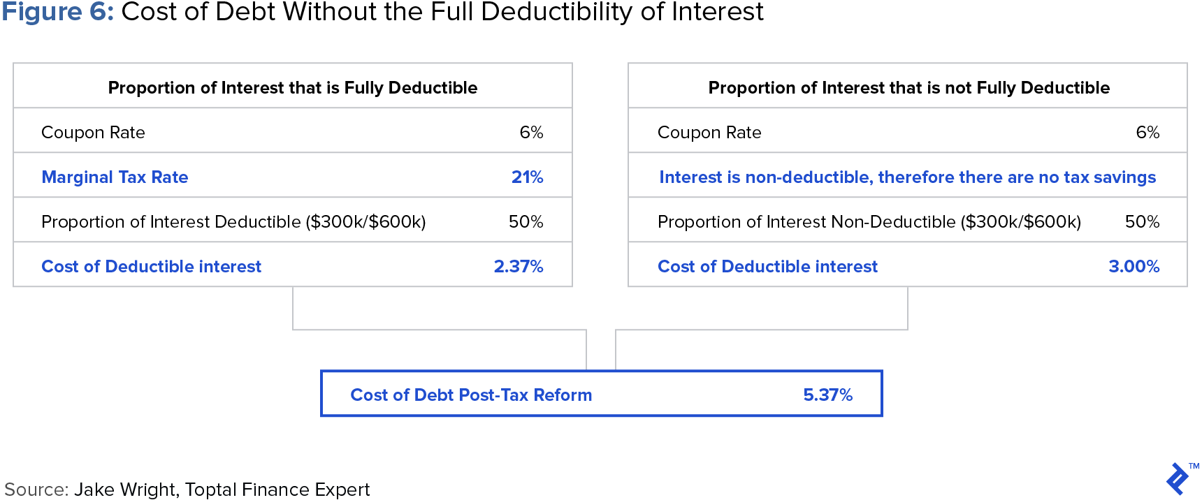 diagram showing the cost of debt without the full deductibility of interest