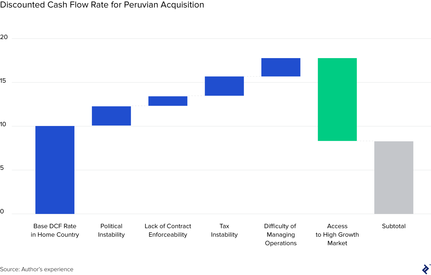 bar chart visualizing discounted cash flow rate for peruvian acquisition