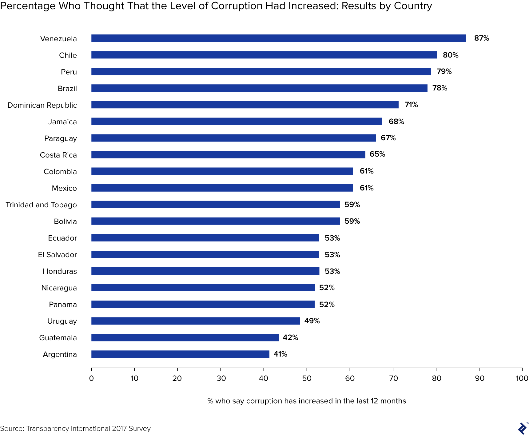 graph showing the percentage of people who thought that the level of corruption had increased, displayed by country