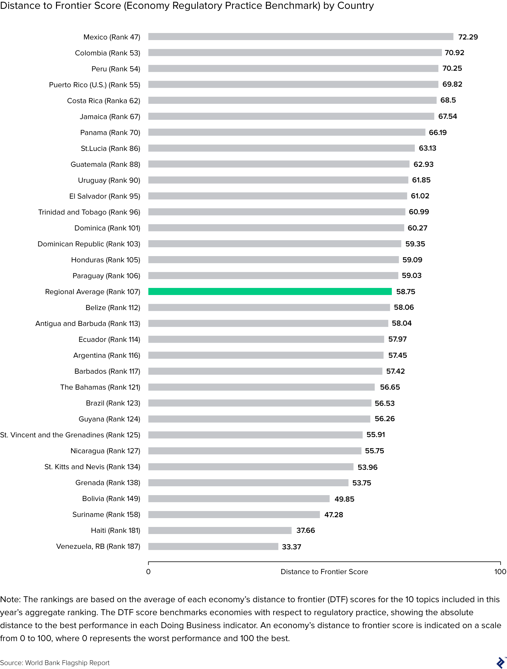 chart showing distance to frontier score, or economy regulatory practice benchmark, by country