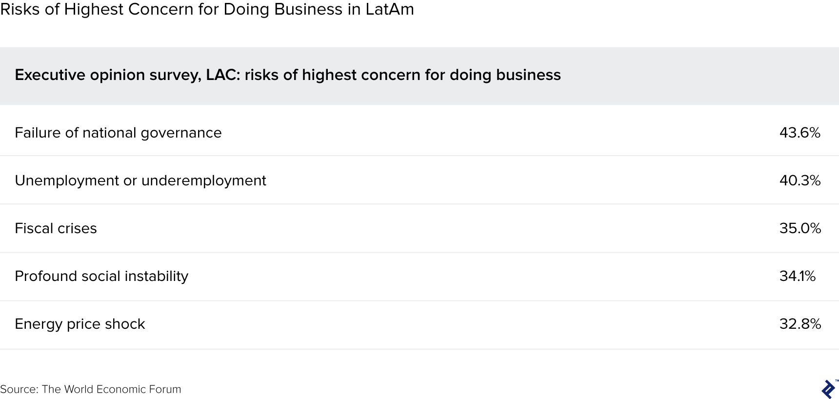 table illustrating risks of highest concern for doing business in latin america