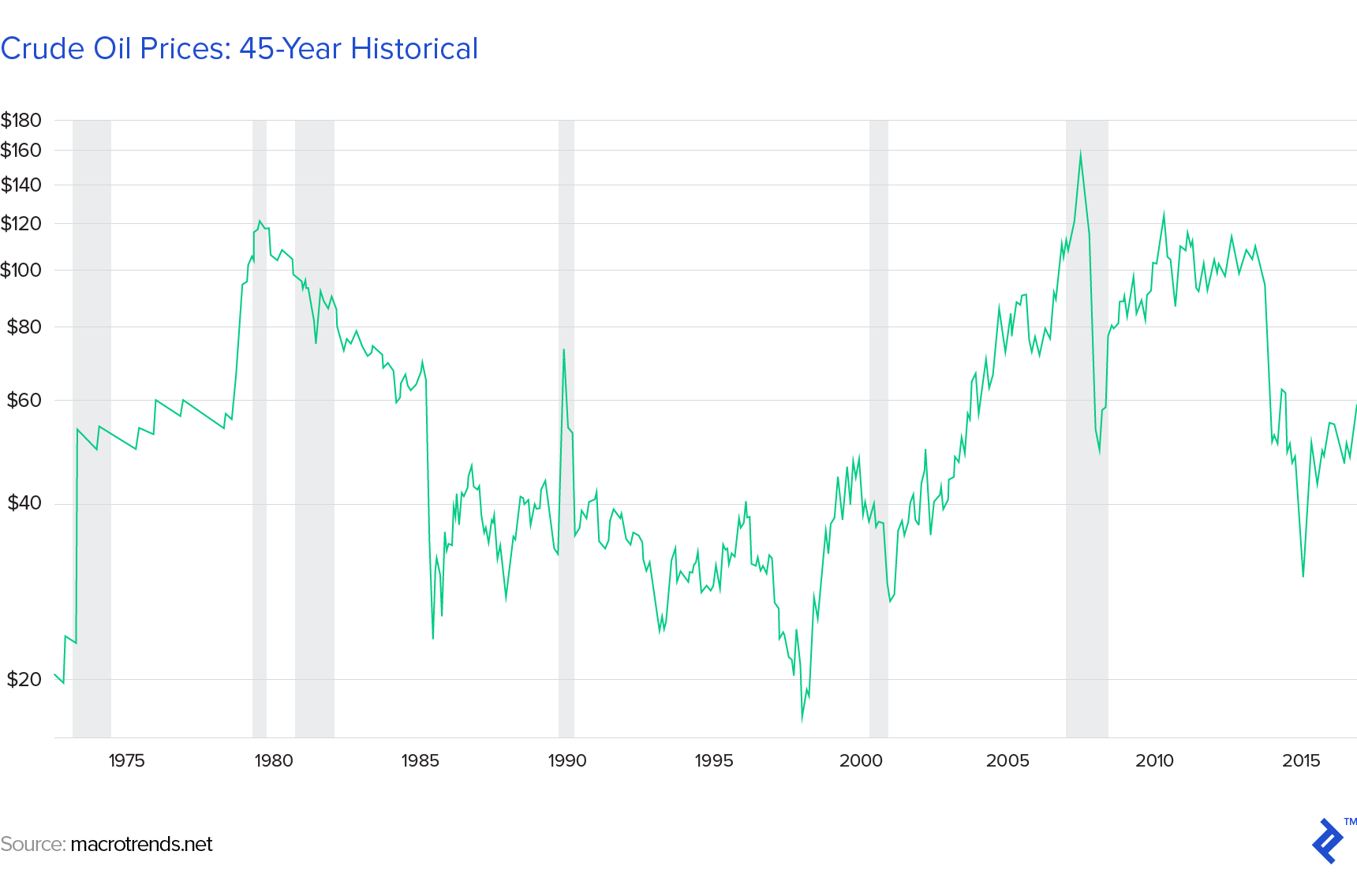 graph showing a 45-year historical record of crude oil prices