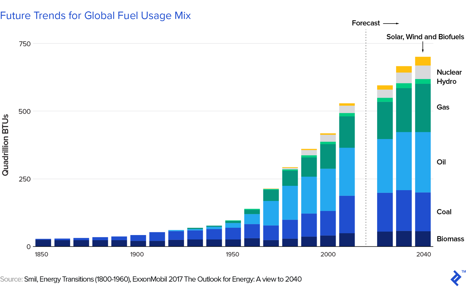 bar chart showing future trends for global fuel usage mix