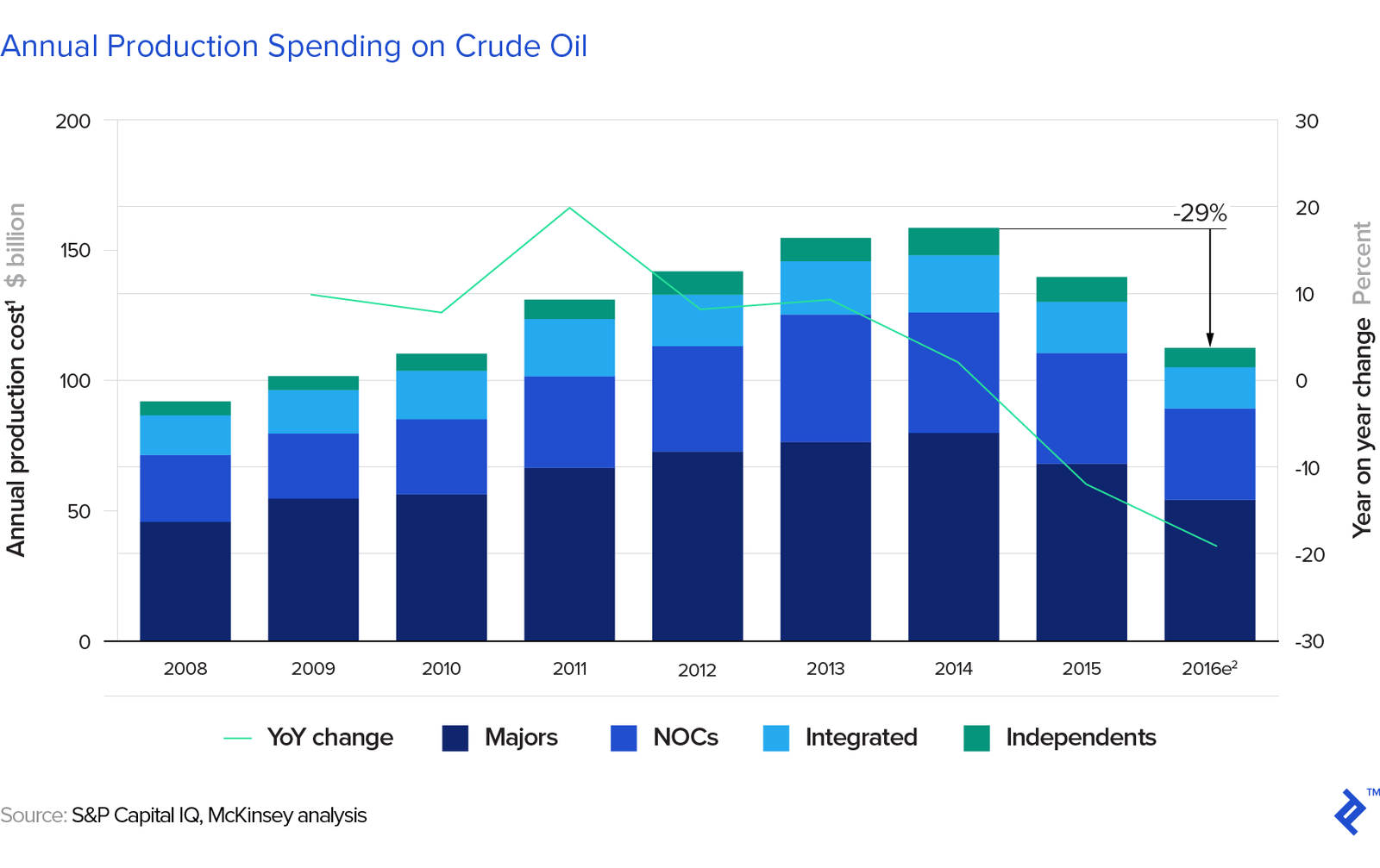 chart showing annual production spending on crude oil