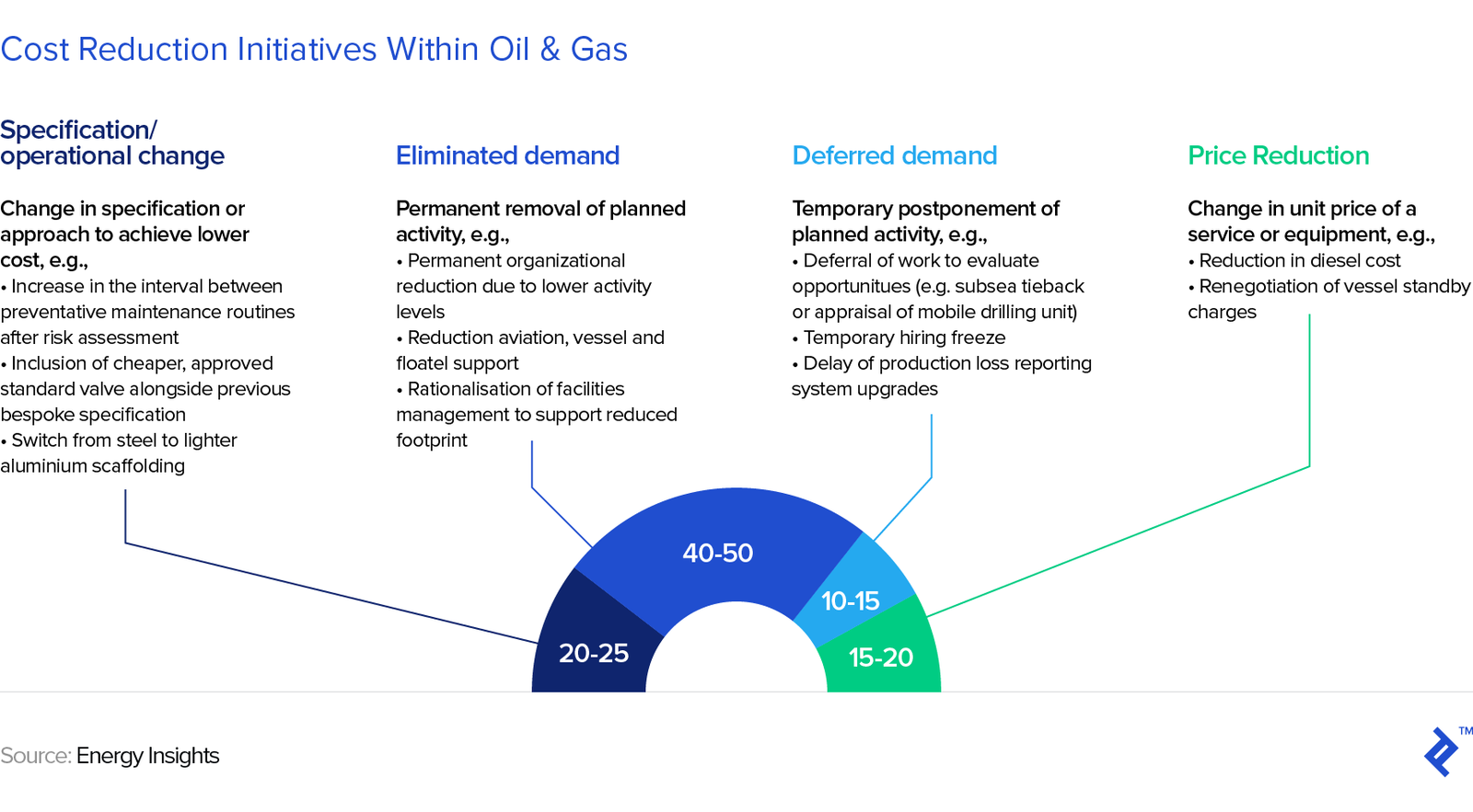 chart categorizing cost reduction initiatives within oil and gas