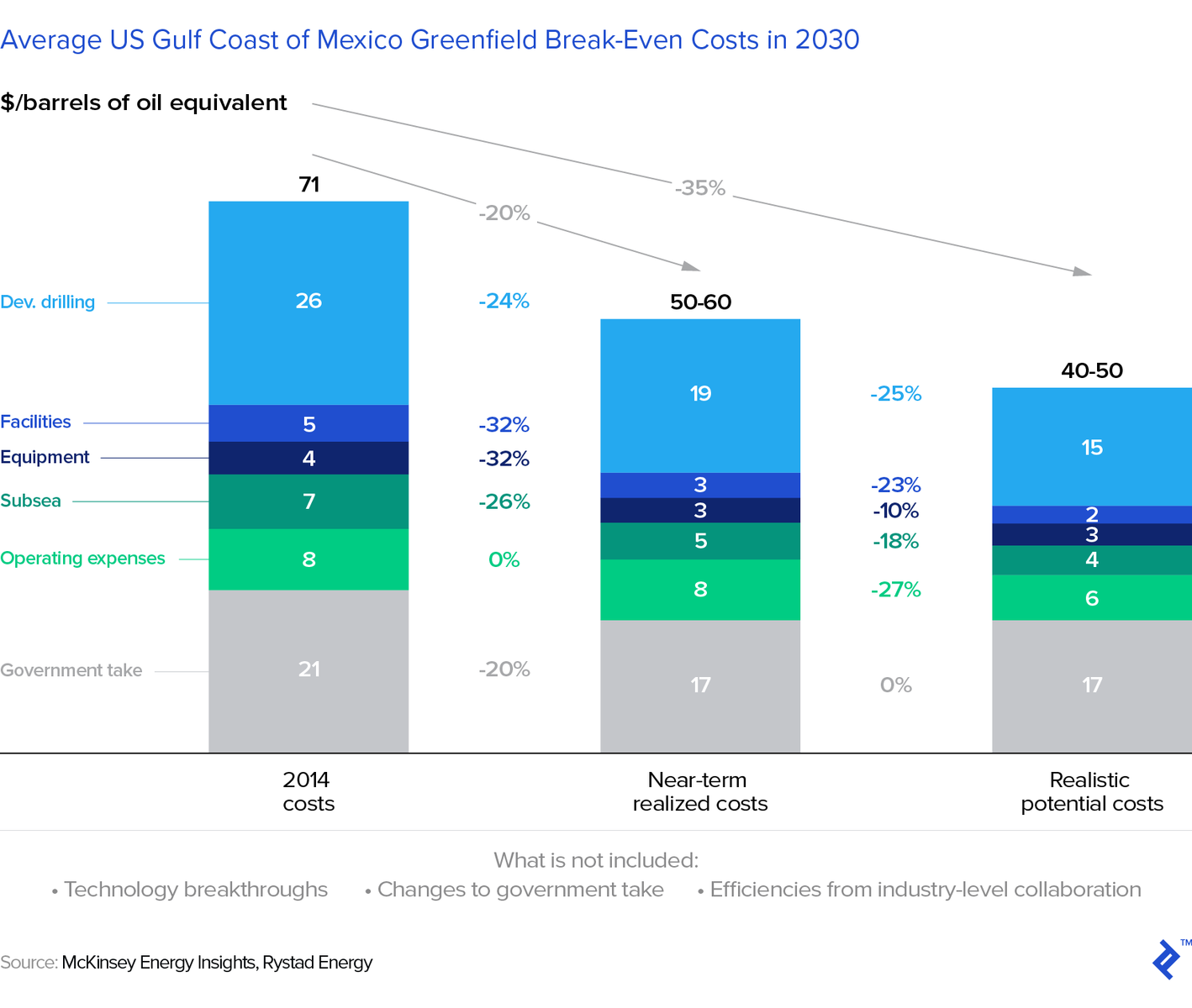 chart showing average us gulf coast of mexico greenfield break-even costs in 2030