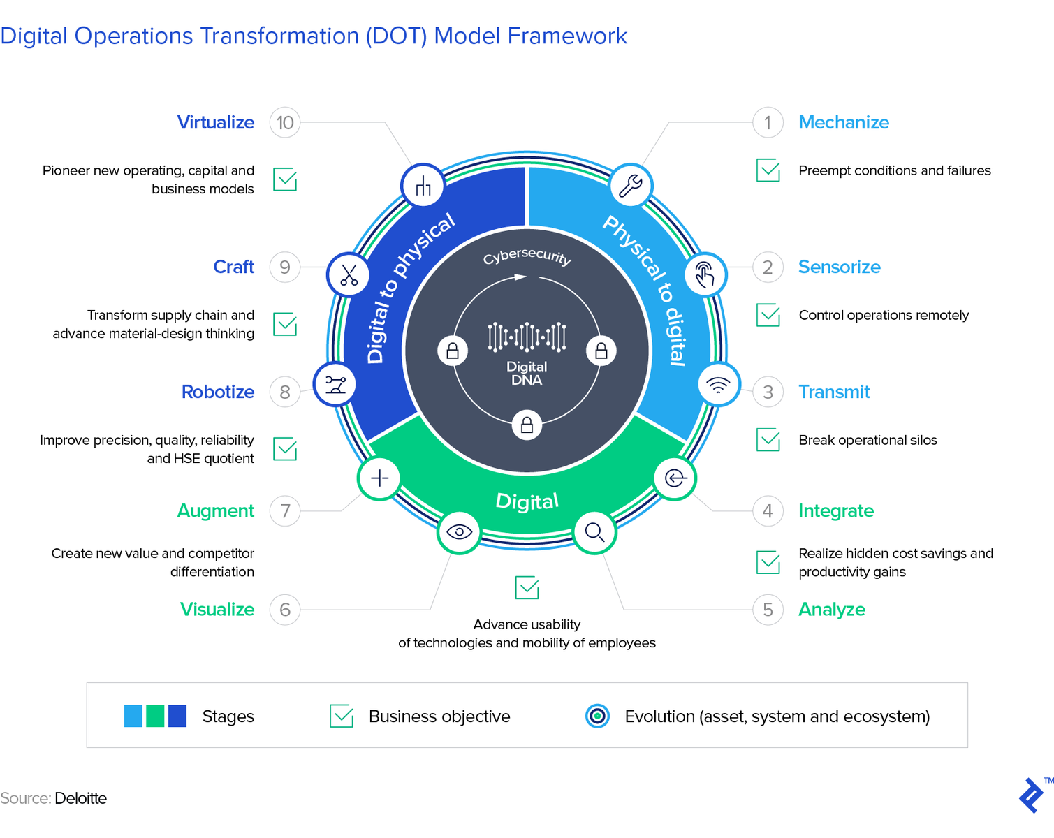 digital oil and gas operations transformation model framework