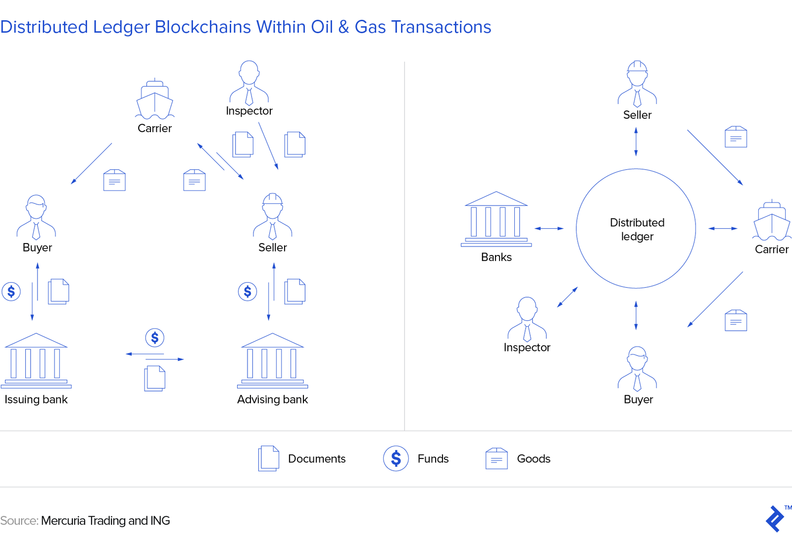 diagram showing distributed ledger blockchains within oil and gas transactions