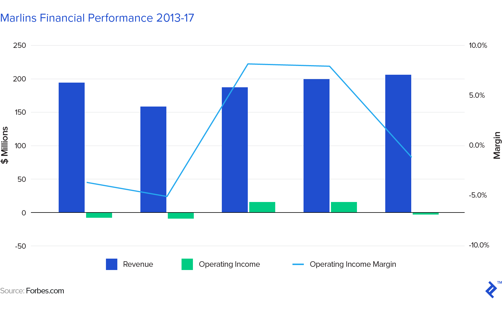gráfico que muestra el desempeño financiero de los marlins de 2013 a 2017