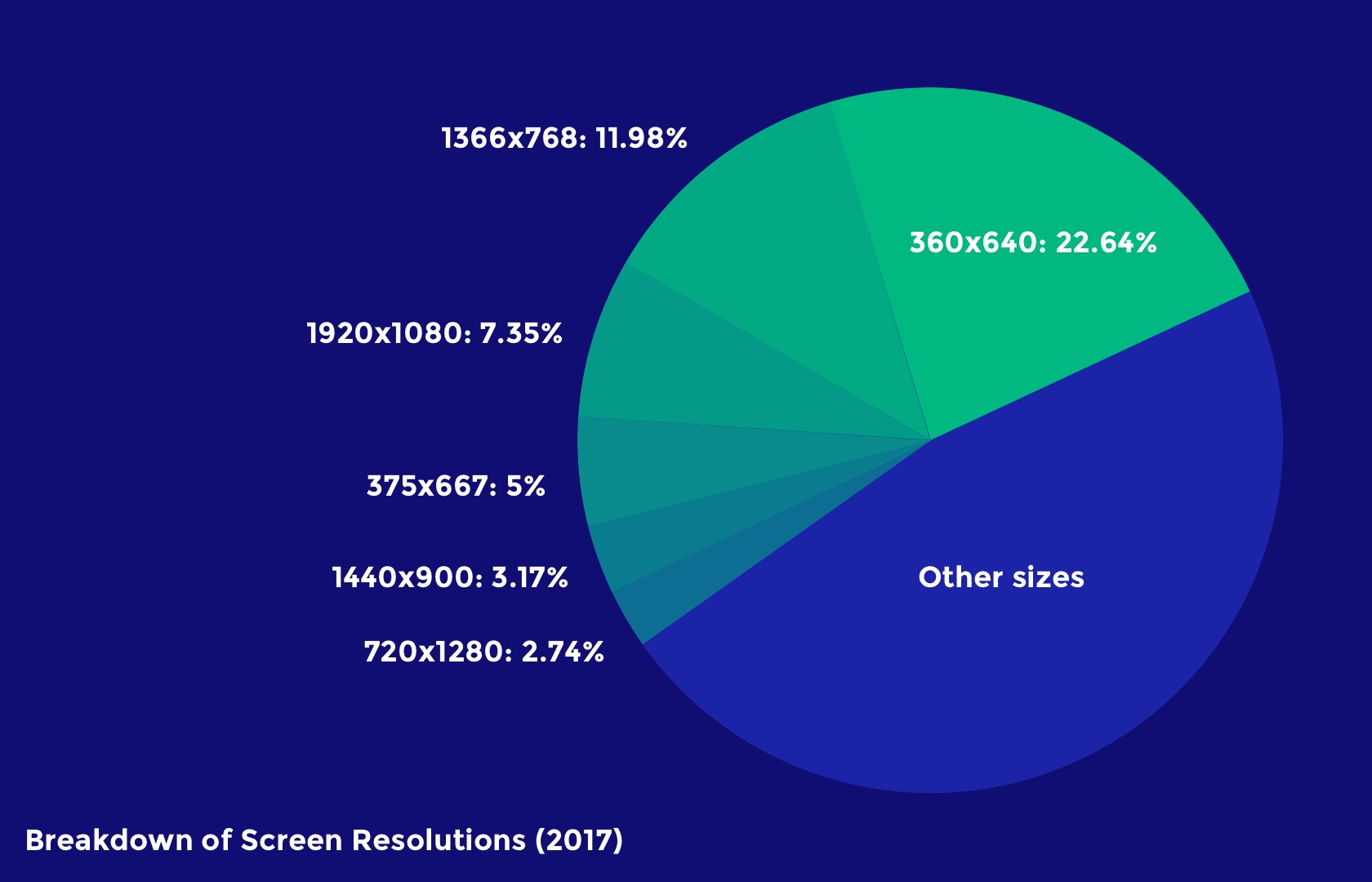 statistical breakdown of screen resolutions in 2017 for rwd