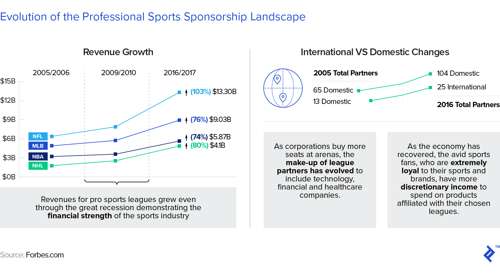 diagramas que muestran la evolución del panorama del patrocinio deportivo profesional