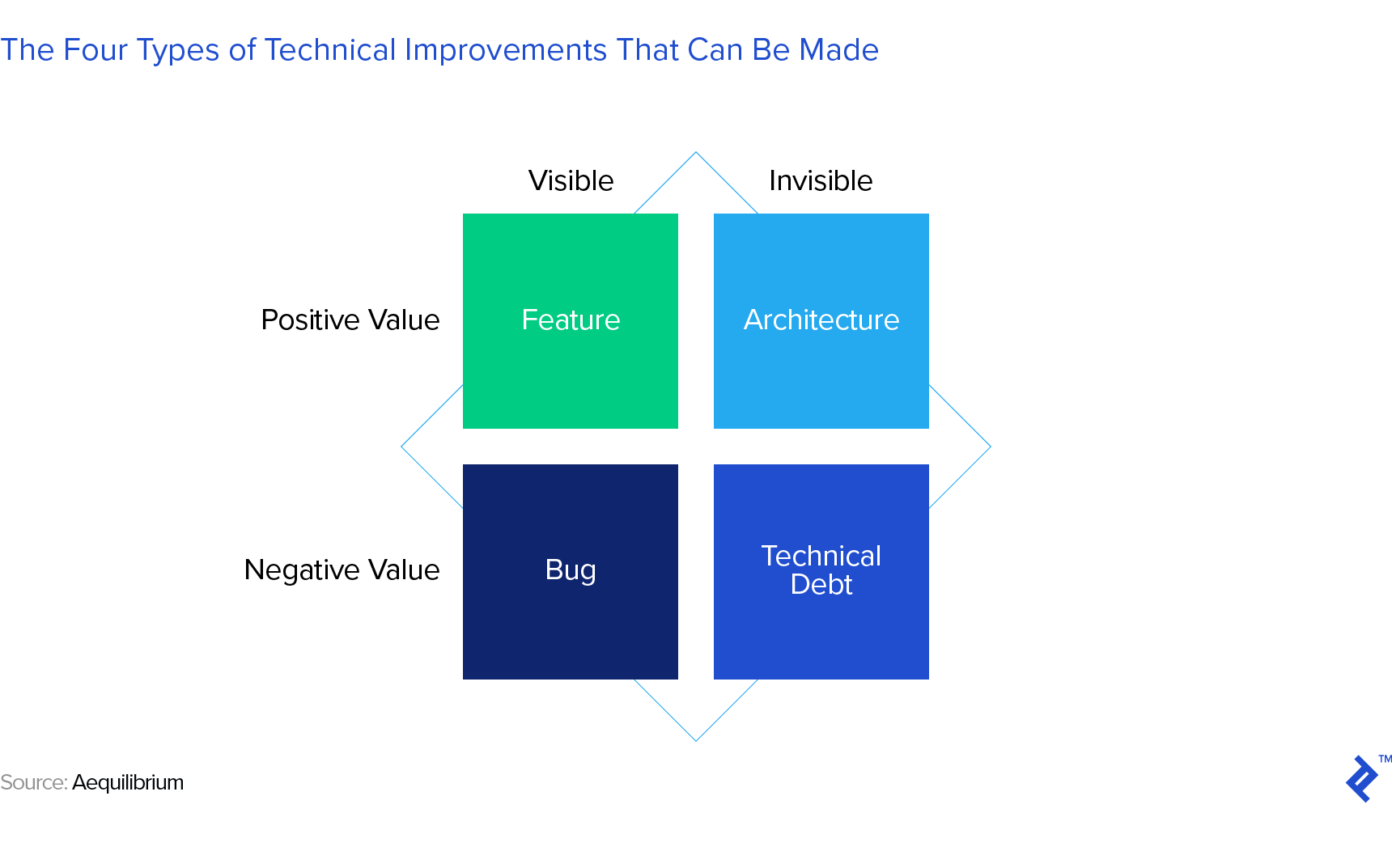 How Does Technical Debt Affect a Business Financially? | Toptal®