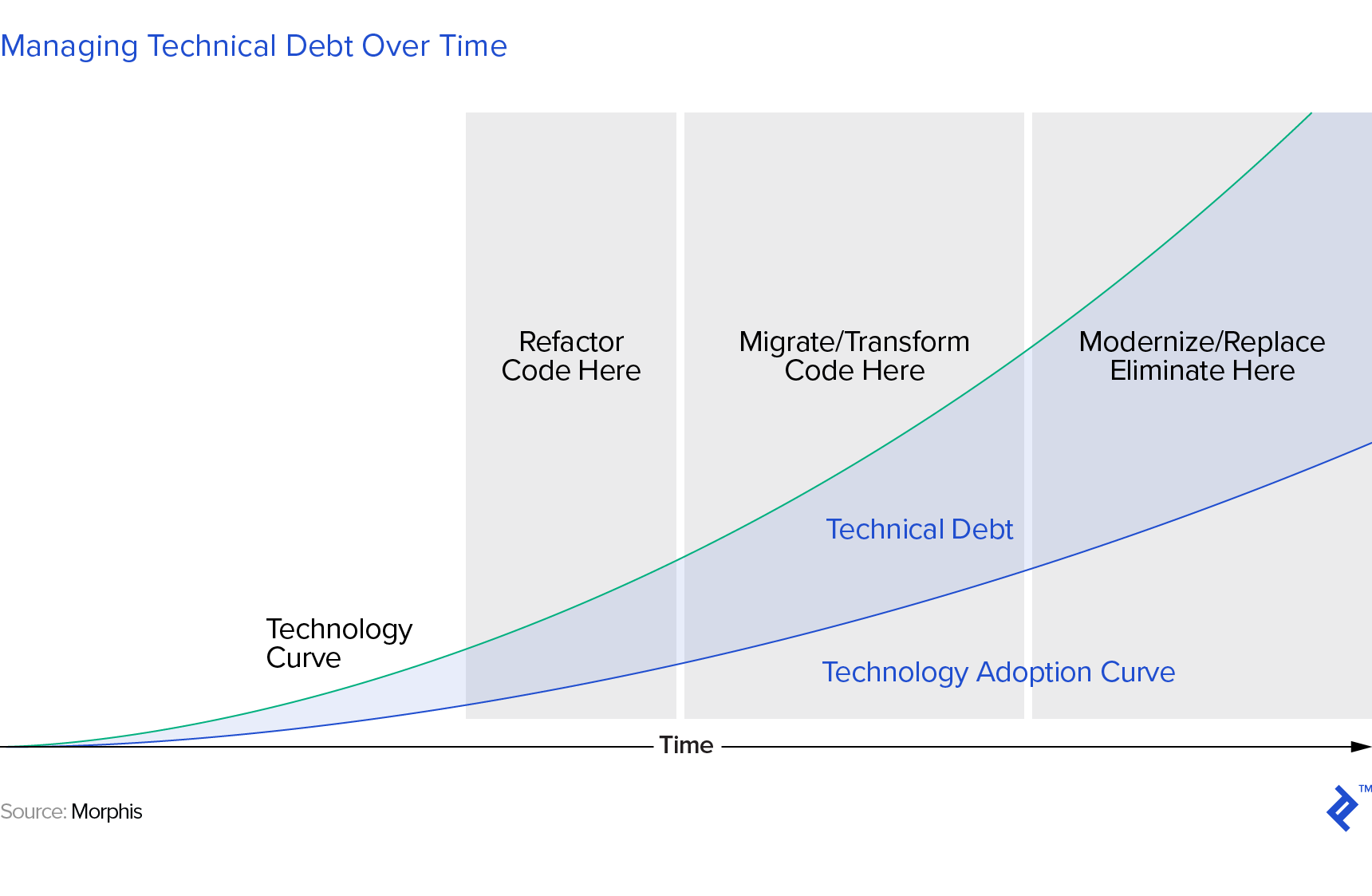 a graphic illustration of the steps to managing technical debt over time