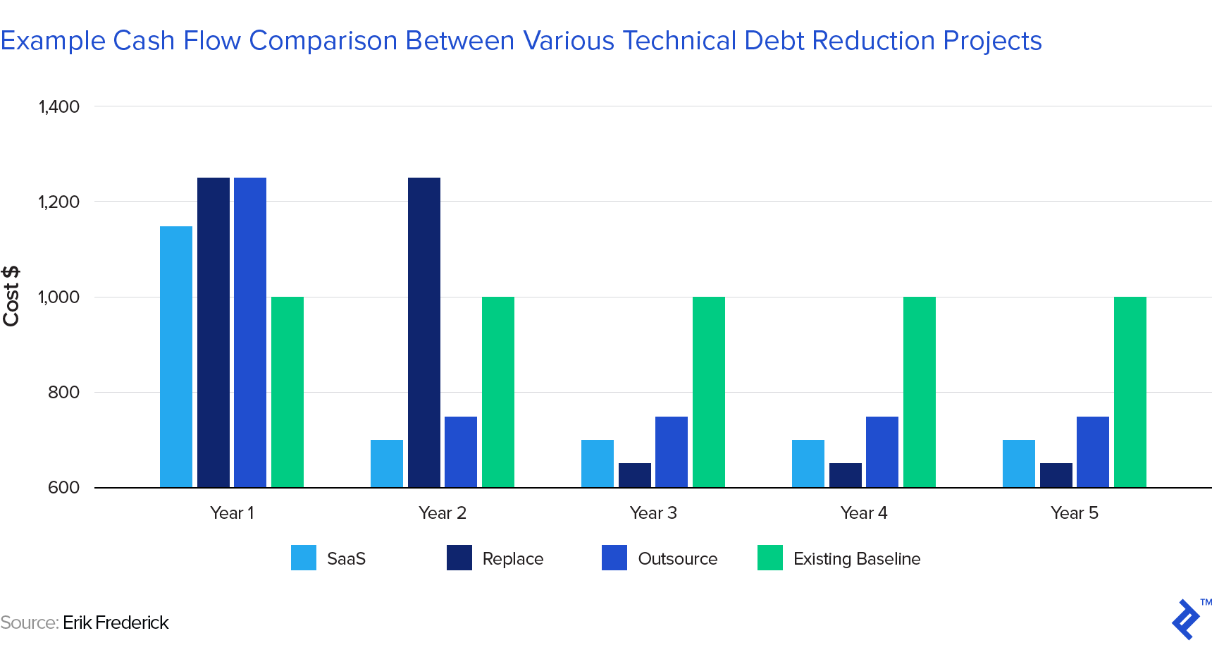 a bar chart showing an example cash flow comparison between various technical debt reduction projects