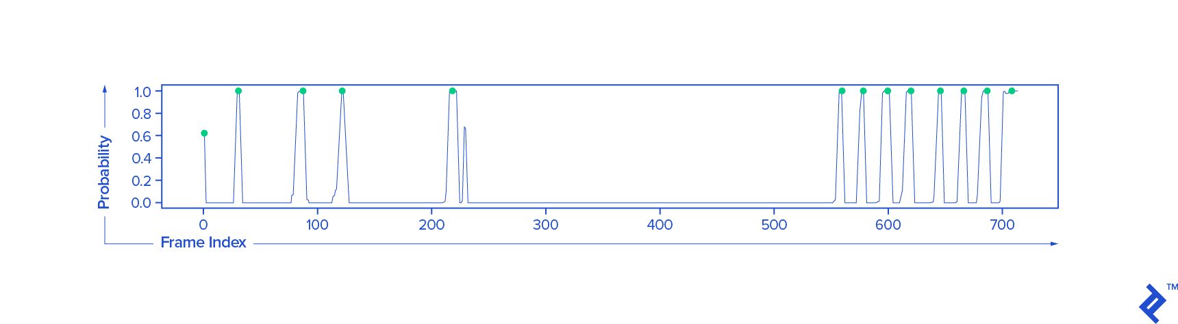 a sample fish detection result shown on a graph with frame index along the x-axis and probability along the y-axis