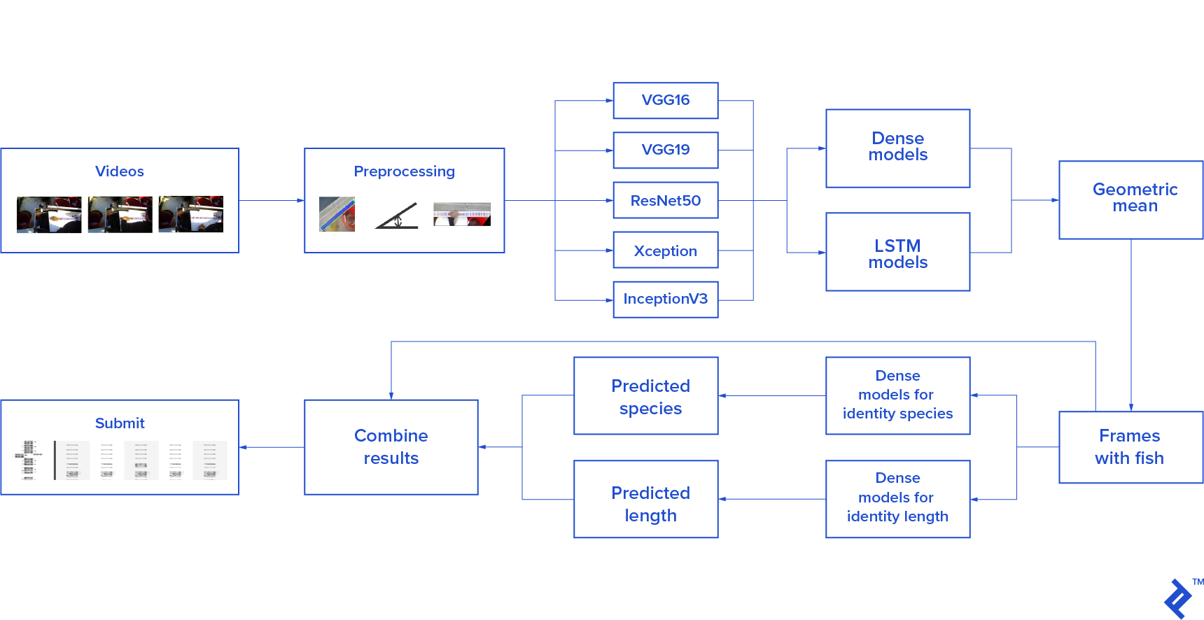flowchart depicting the complete scheme