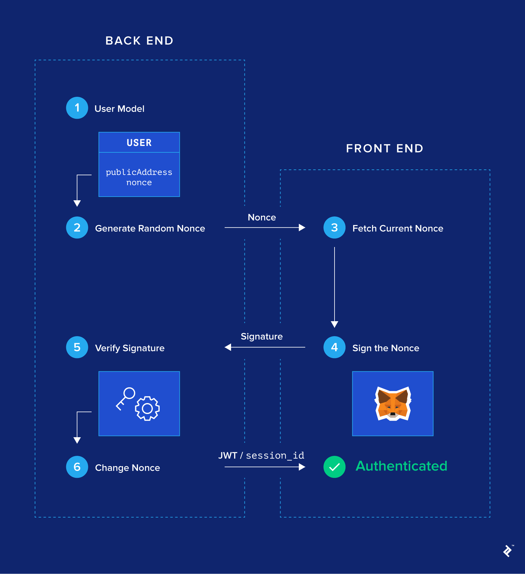 Overview of the six steps of the MetaMask login flow.