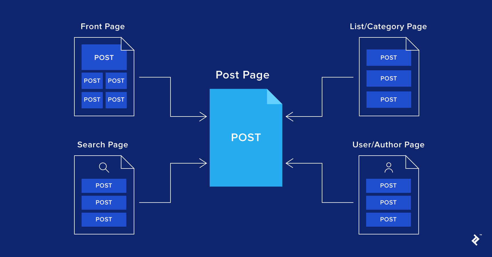 Diagram of common CMS architecture design patterns for CMS web design
