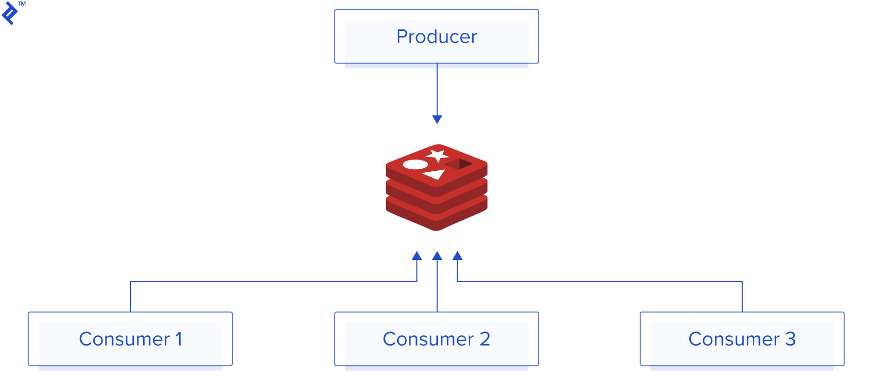 diagram showing producer/consumer architecture