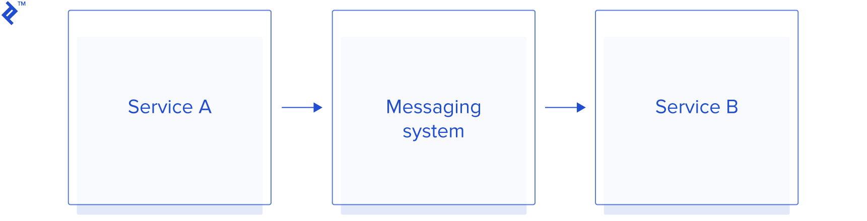 graphic representation of a messaging system facilitating communication between service A and service B