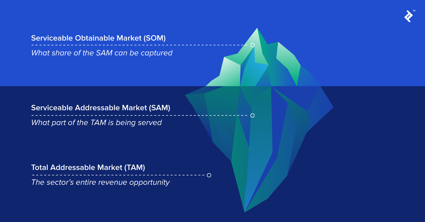 TAM Workshop: How to Calculate Total Addressable Market | Toptal®