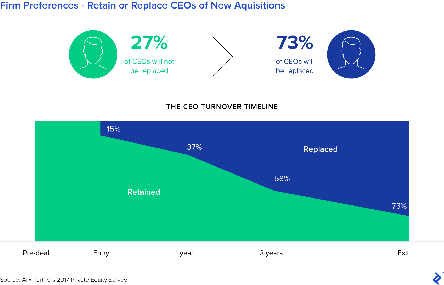 Firm Preferences - Retain or Replace CEOs of New Acquisitions