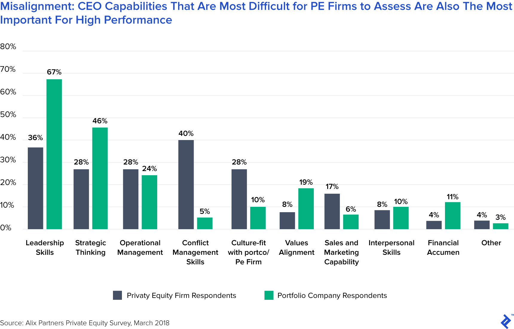 Misalignment: CEO Capabilities That Are Most Difficult for PE Firms to Assess Are Also the Most Important for High Performance