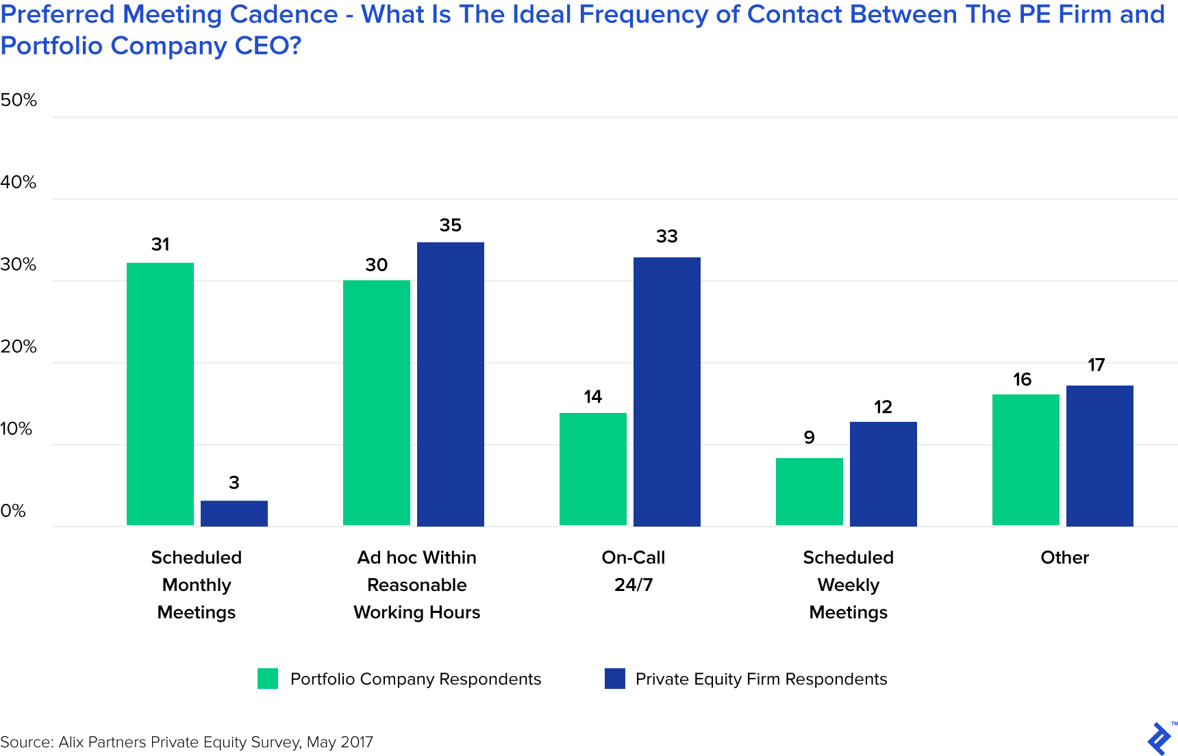 Preferred Meeting Cadence - What Is the Ideal Frequency of Contact Between the PE Firm and Portfolio Company CEO?