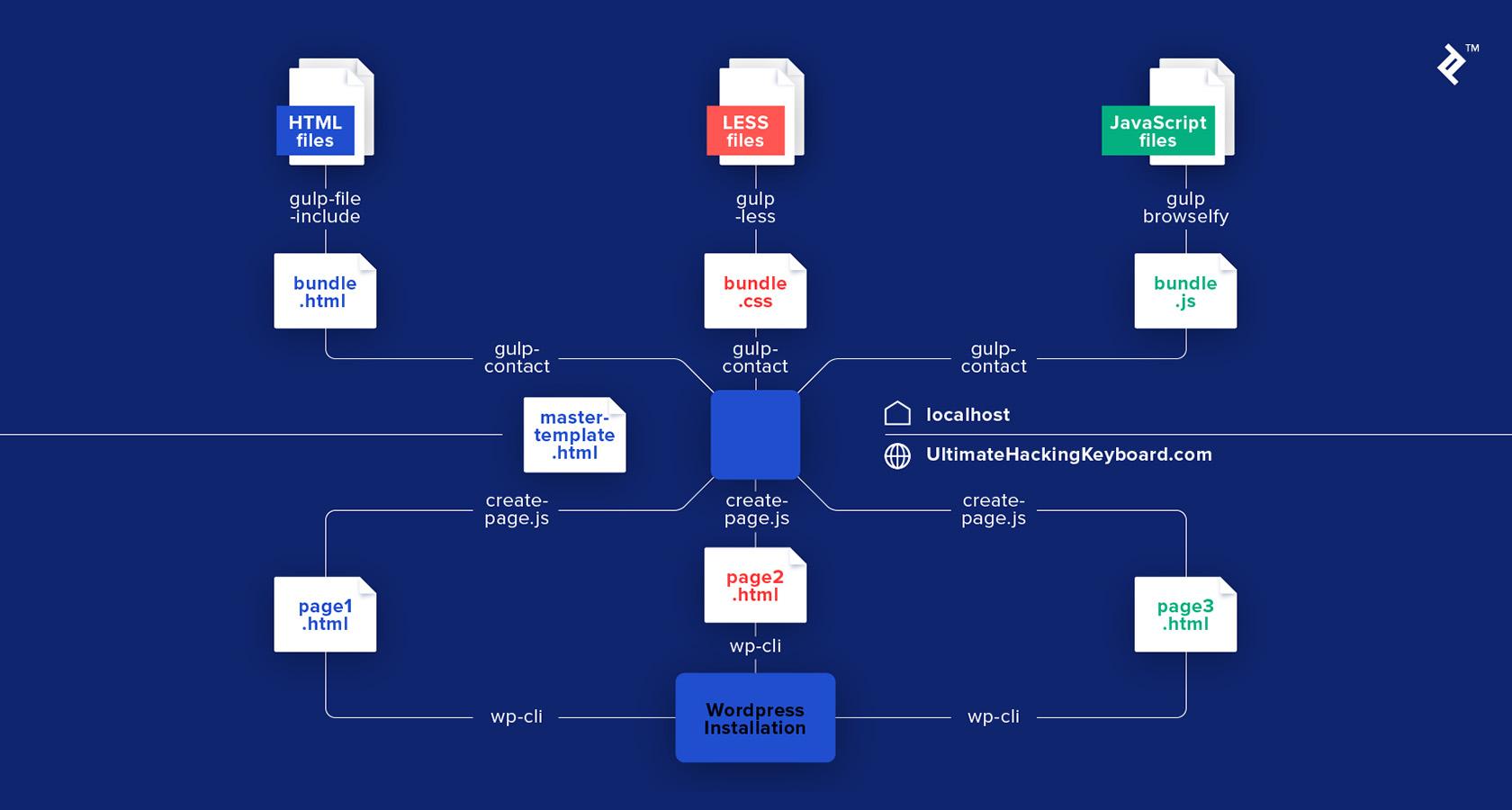 Anatomy of a landing page one page website
