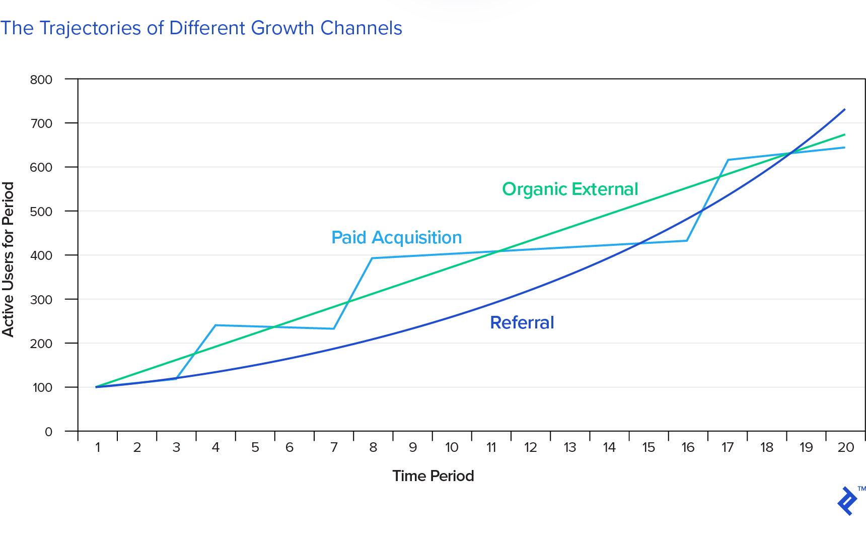 The trajectories of different growth channels