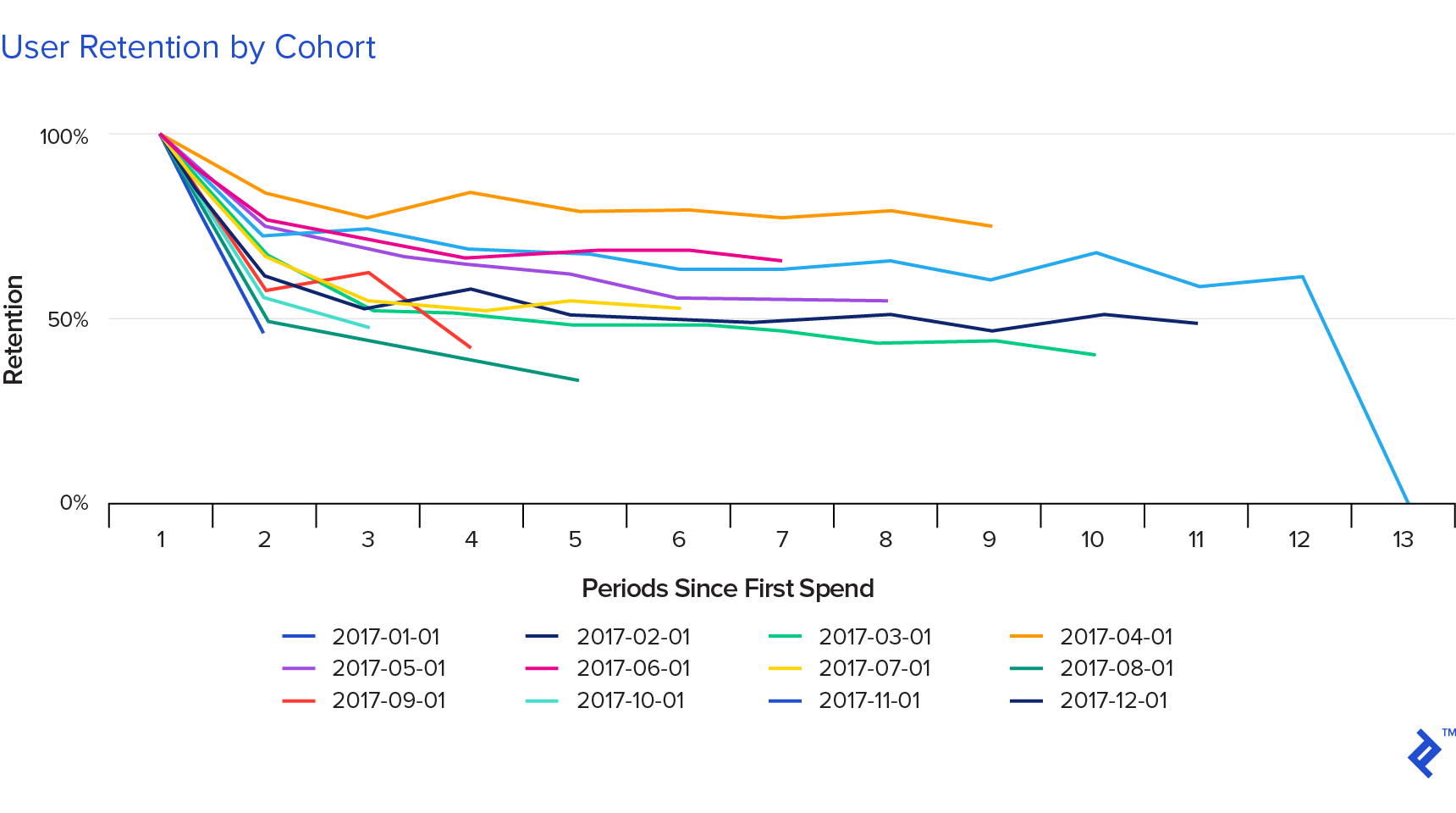 User retention by cohort
