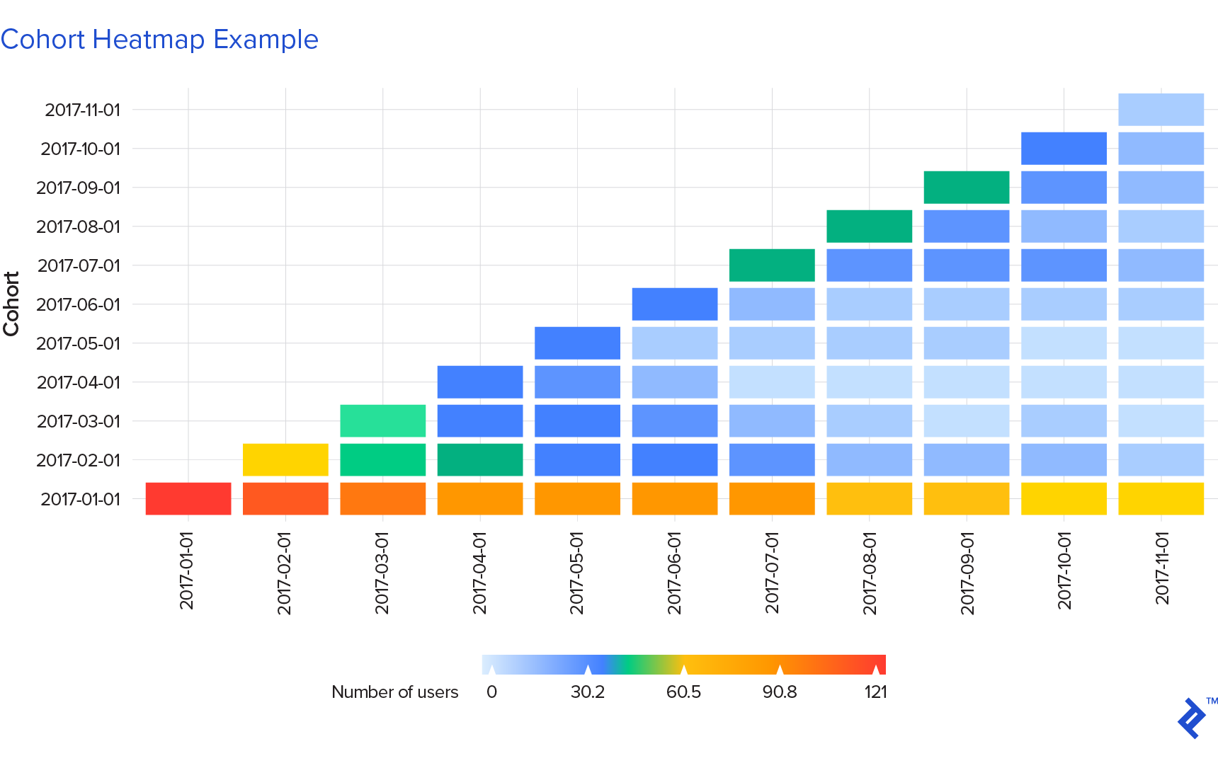Cohort heatmap example