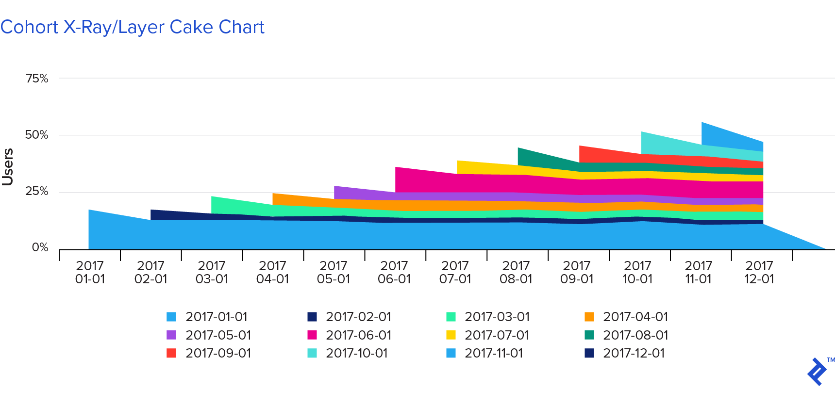 Cohort x-ray or layer cake chart