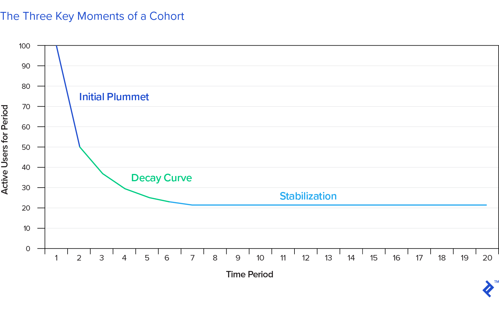 The three key moments of a cohort
