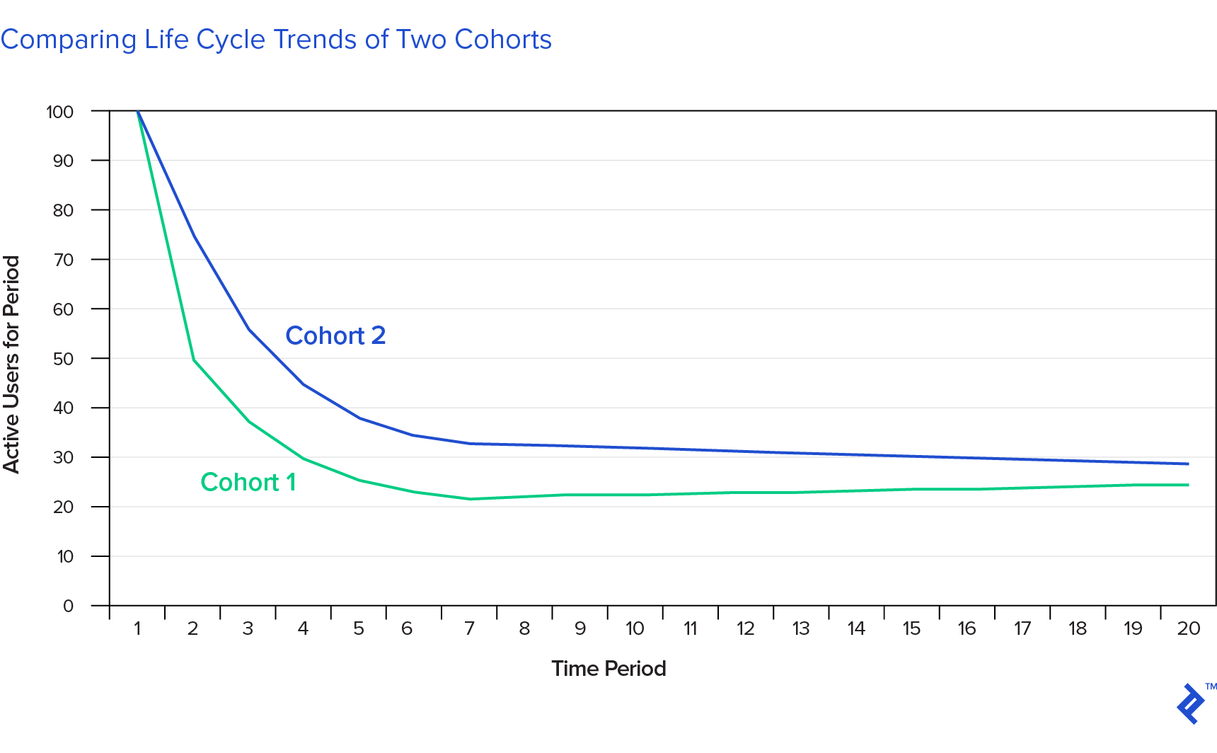 Comparing lifecycle trends of two cohorts